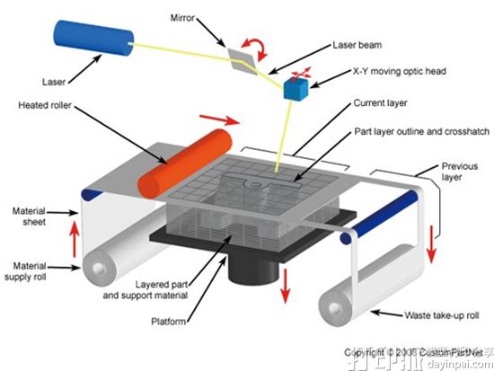 3D打印技术中的LOM技术是什么?用的什么原理?.jpg 3D打印技术中的LOM技术是什么?用的什么原理?.jpg
