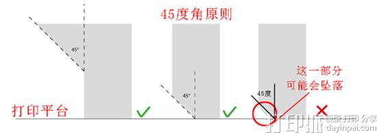 为什么说3D打印建模时不加支撑就必须要遵循45度原则？jpg