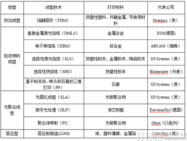 各种3D打印技术的代表公司分别的是哪家？.jpg