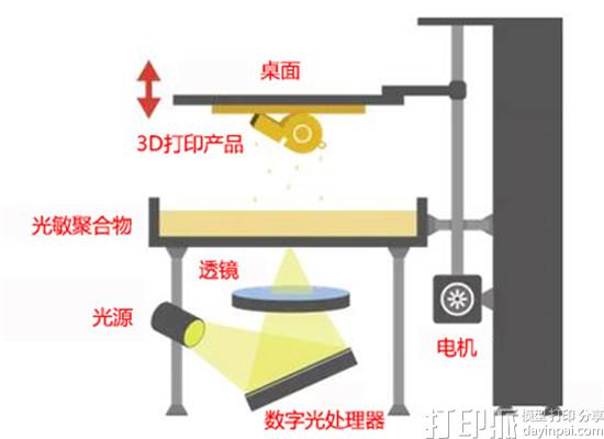 DLP 3D打印技术有什么优缺点?.jpg
