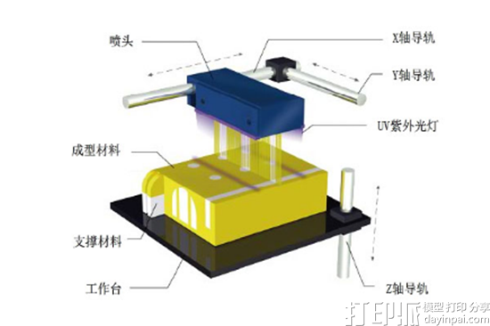 PolyJet聚合物喷射3D打印技术是什么？用的什么原理？.png