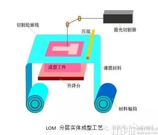 对用于LOM 3D打印技术的纸材料有哪些要求？.jpg