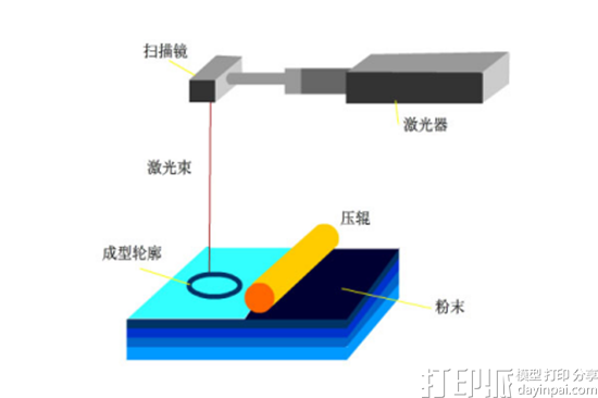 3D打印技术中SLS选择性激光烧结工艺有什么优缺点？.png