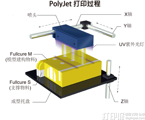 PolyJet聚合物喷射3D打印技术有什么优劣势及应用范围？.png