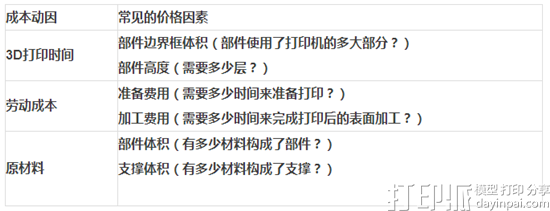 3D打印服务商是怎么给3D打印模型定价的？.png