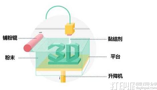 3DP 3D喷射打印技术对于使用的粉末材料有哪些要求？.jpg