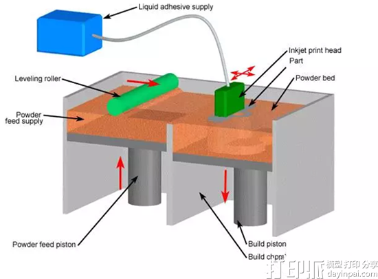 粘接剂喷射3D打印技术的原理是什么？有哪些典型的代表公司？.png