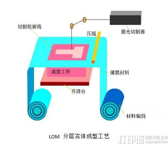 LOM 3D打印技术相比其他打印工艺而言有什么独特的优势？.jpg