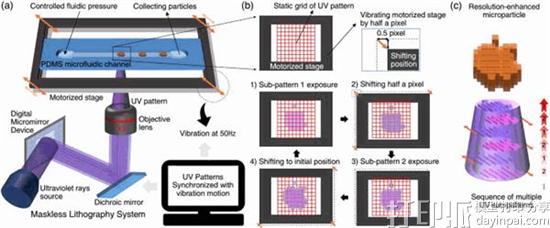 1481182036601489.jpg new-wobulation-technique-offers-higher-resolution-dlp-3d-printing-microstructures-1.jpg