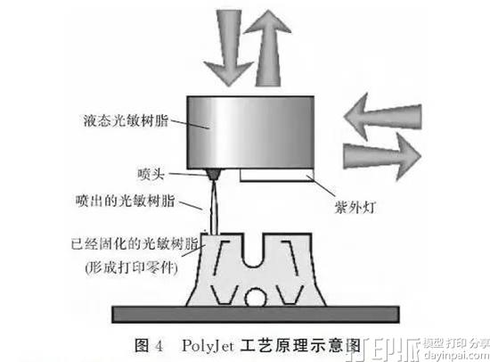 聚合物喷射3D打印技术的原理是什么？用什么材料打印？