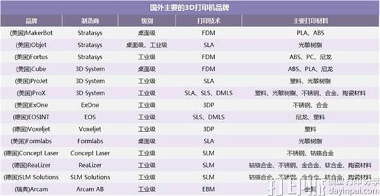 有哪些国外的知名的3D打印机品牌？.jpg