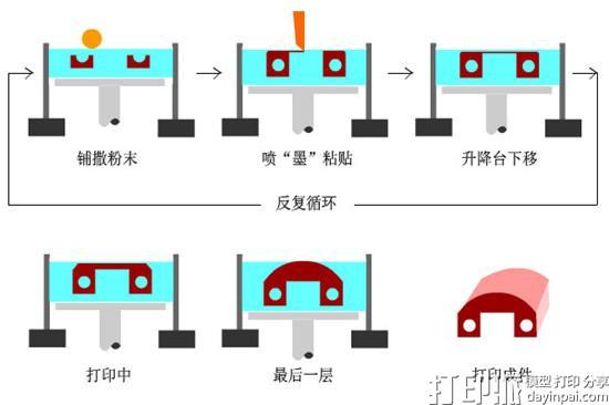 3DP这种3D打印技术有什么优缺点？