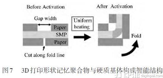 形状记忆3D打印材料有什么特别的？有哪些种类？