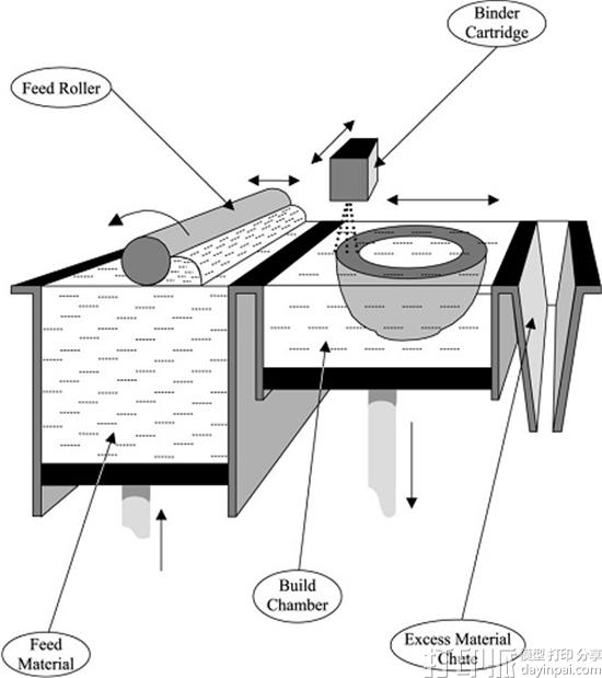 3DP立体喷墨3D打印技术的打印流程是怎样的？