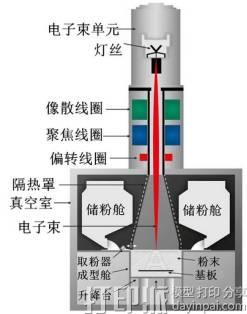 EBM电子束熔炼3D打印技术是什么？