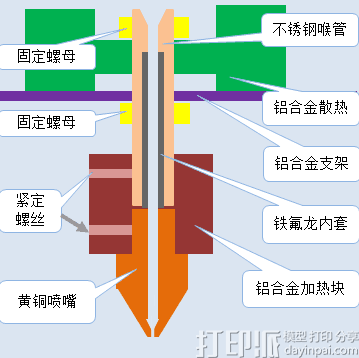 3D打印机喷头的结构是怎样的？