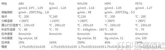 史上最全的3D打印材料熔点、密度、强度等特性分析