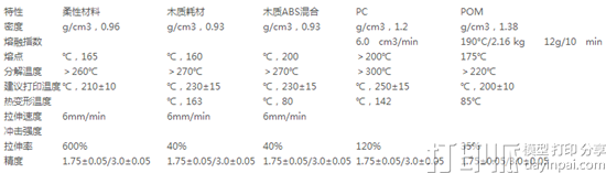 史上最全的3D打印材料熔点、密度、强度等特性分析