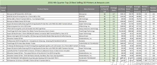 JeeQ Data发布2016年第四季度3D打印机在线畅销3D打印机排行榜