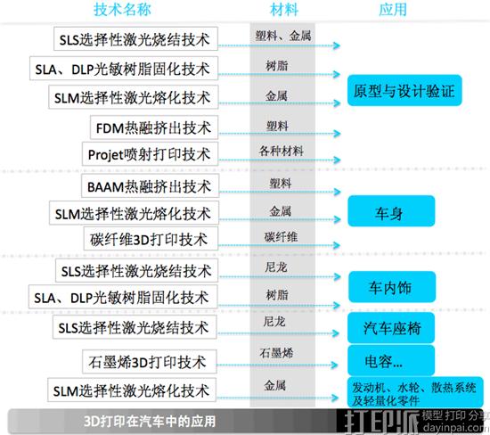3D打印技术在汽车行业有哪些应用？