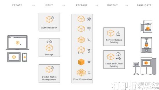 Autodesk欧特克的3D打印平台Spark有什么用处？