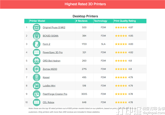 3D Hubs发布2017年第一季度的全球3D打印趋势报告
