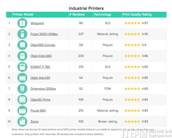3D Hubs发布2017年第一季度的全球3D打印趋势报告