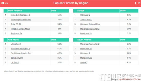3D Hubs发布2017年第一季度的全球3D打印趋势报告