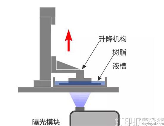 DLP立体光固化3D打印机的结构是怎样的？