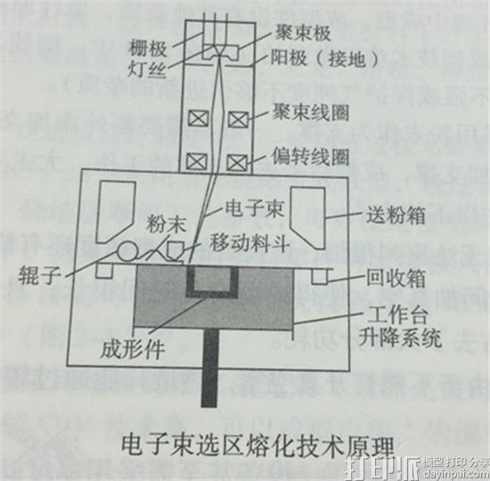 EBSM电子束选区熔化3D打印技术有哪些分支？