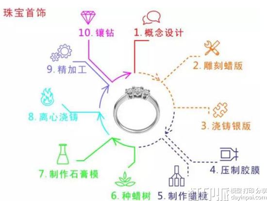 DLP数字光处理3D打印机为什么收到珠宝行业的欢迎？