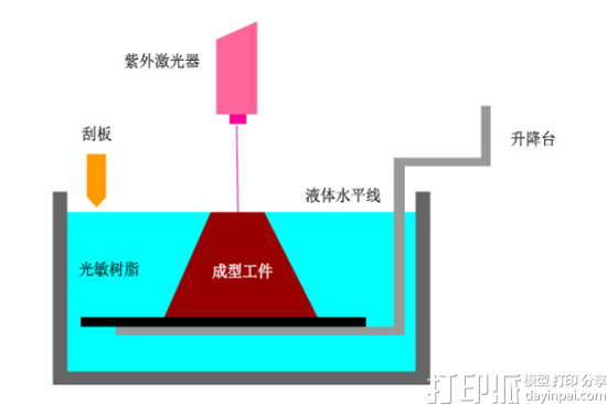 DLP 3D打印机和SLA 3D打印机有什么区别？