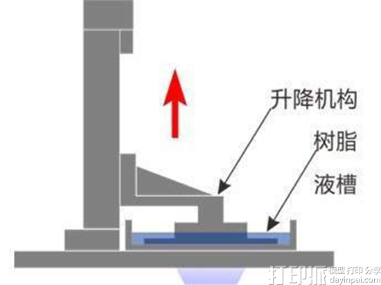 DLP 3D打印机和SLA 3D打印机有什么区别？