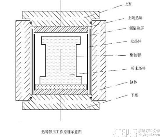 3D打印金属零件后处理工艺——热等静压