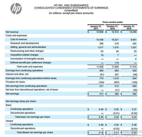 惠普一季度净收入127亿美元 首次纳入3D打印业务收入 惠普一季度净收入127亿美元 首次纳入3D打印业务收入