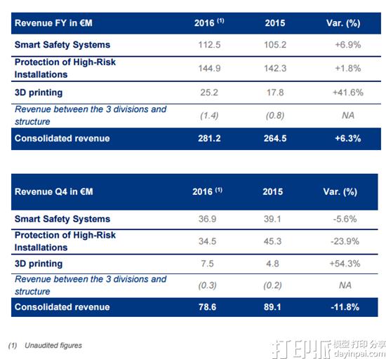 Prodways母公司Groupe Gorge发布2016年财务报告 3D打印业务赚2亿