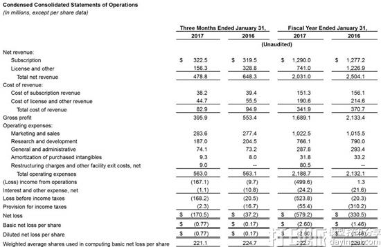 Autodesk公布2017全年业绩 净亏损5.792亿美元