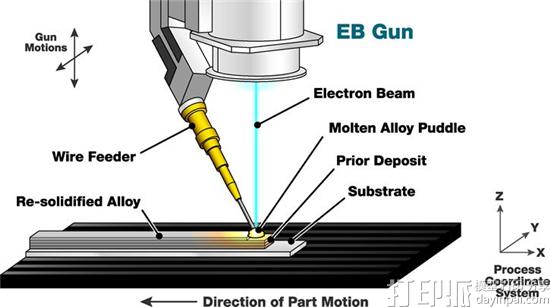 电子束熔丝沉积3D打印技术的原理是什么？