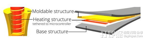 德国研究人员开发出可改变3D打印对象物理形状的复合结构Hotflex
