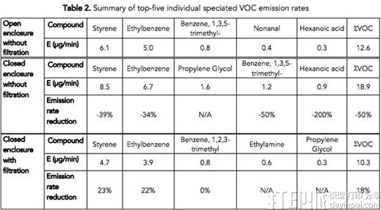 研究表明带封闭式和过滤器的3D打印机能减轻对人的健康伤害