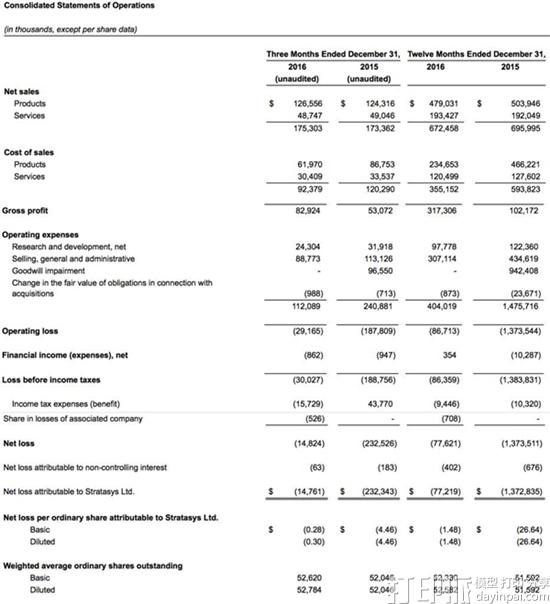 Stratasys公布2016年全年和第四季度财务报告 第四季度增长11% Stratasys公布2016年全年和第四季度财务报告 第四季度增长11%