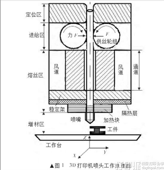 3D打印机喷头的工作原理是怎样的？