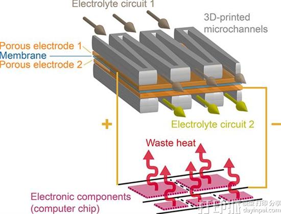 科学家开发出世界首个兼具为电脑供能和冷却功能的3D打印液体电池 科学家开发出世界首个兼具为电脑供能和冷却功能的3D打印液体电池