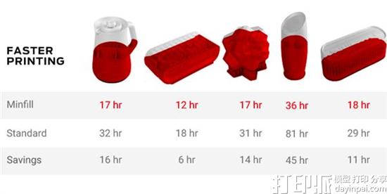 MakerBot推出将打印速度提高30％的新3D打印模式Minfill
