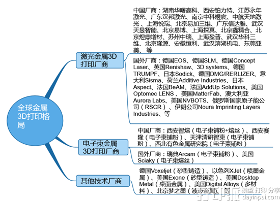 国内外有哪些知名的金属3D打印厂商？