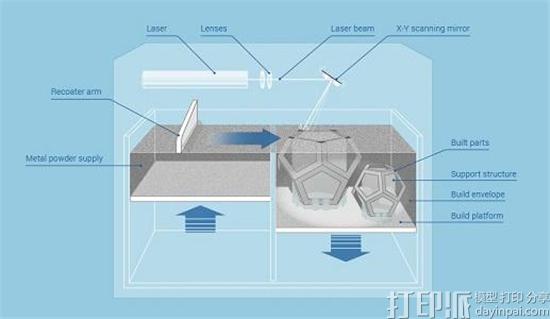 SLM 3D打印中有哪些因素会影响到最终的模型打印效果？