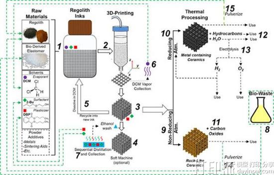 研究人员使用模拟的月球和火星土壤3D打印弹性结构