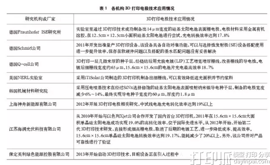 国内外有哪些研究3D打印电极的公司？.png