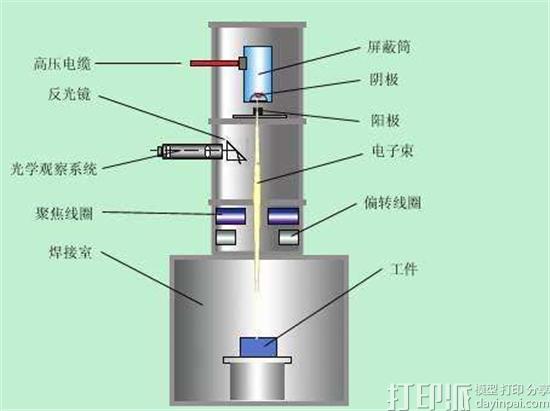 Sciaky公司的EBW电子束焊接3D打印技术厉害在哪里？
