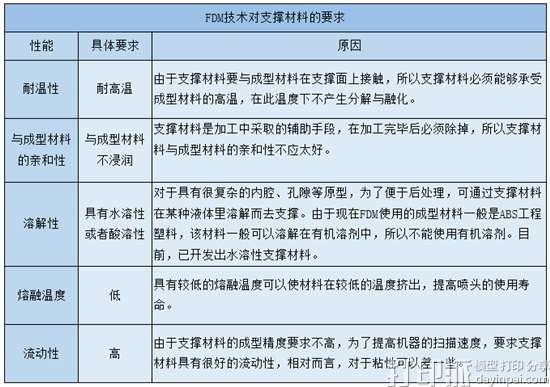 3D打印支撑材料是什么？它应该具有哪些特性？